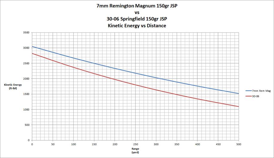 7mm Rem Mag Vs 30 06 Ballistics Chart - 7mm Rem Mag Vs 30 06 Sprg Cartrid.....