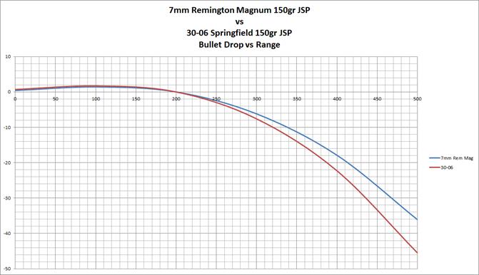 7mm Weatherby Magnum Ballistics Chart - 7mm Weatherby Magnum Ballistics...