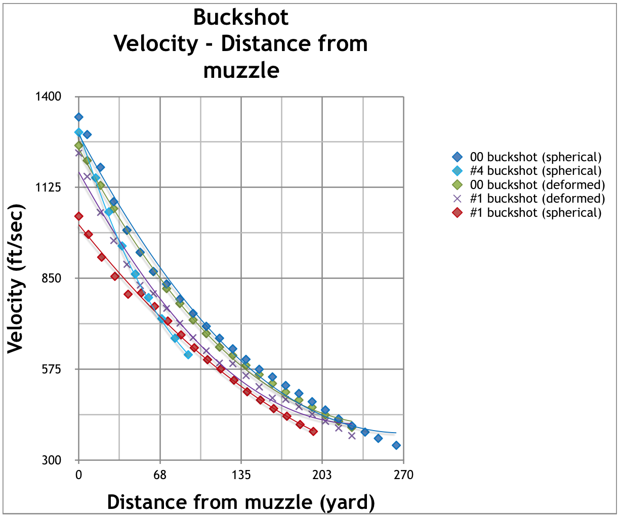 Shotgun Effective Range Chart