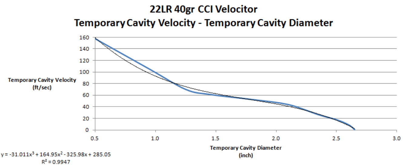 Temporary Cavity Velocity and Diameter Of representative Handgun and ...
