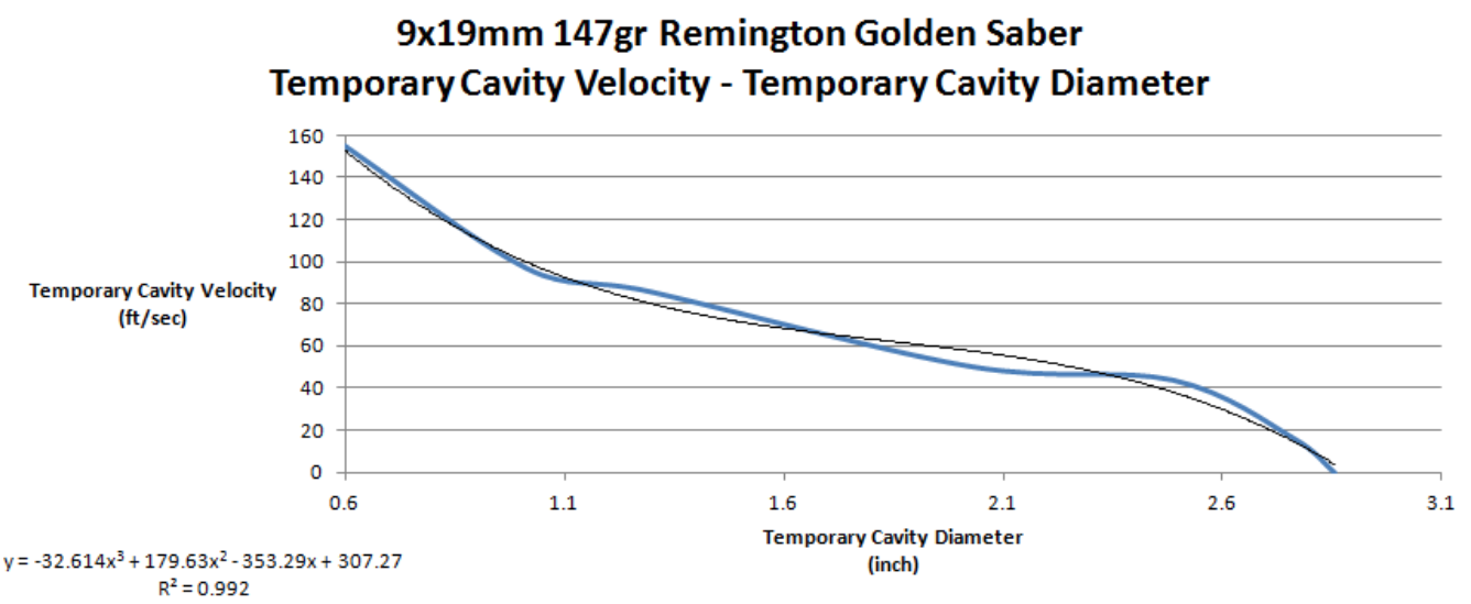 Temporary Cavity Velocity and Diameter Of representative Handgun and ...