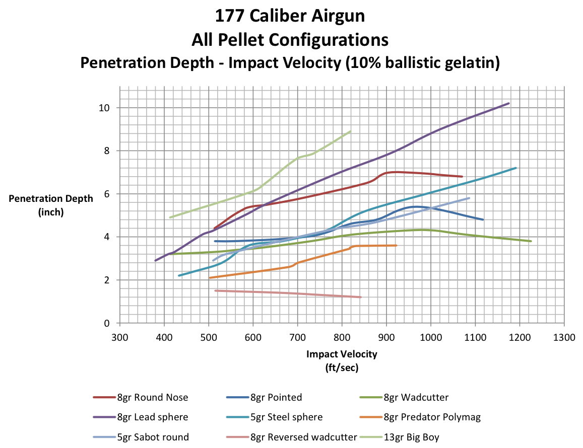 All 177 Caliber Pellet Configurations Penetration Depth - Impact Velocity.