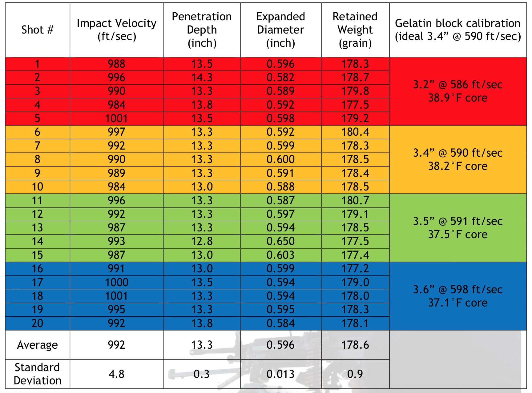 Effect of Gelatin Block Temperature on Penetration Depth Measurement