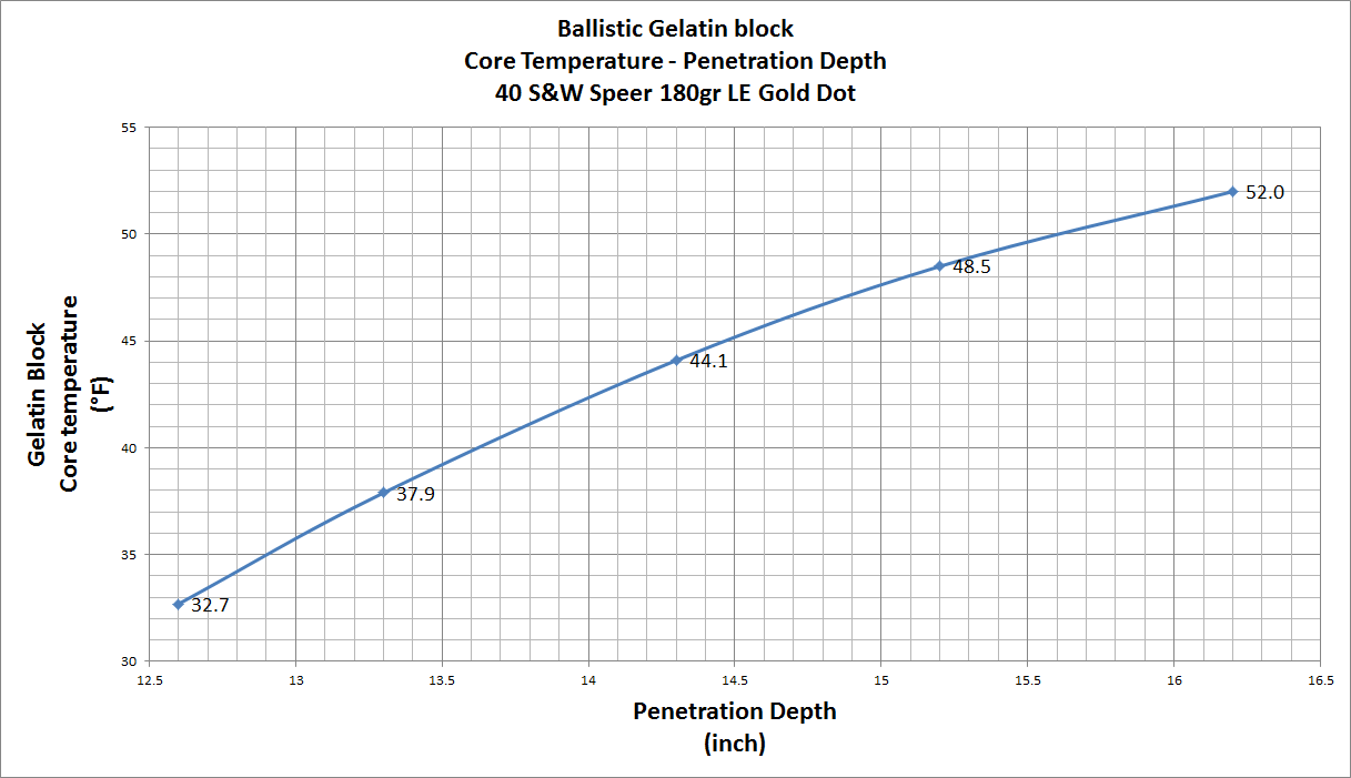 Photographs of ballistic gelatin block samples. The bullet trajectory