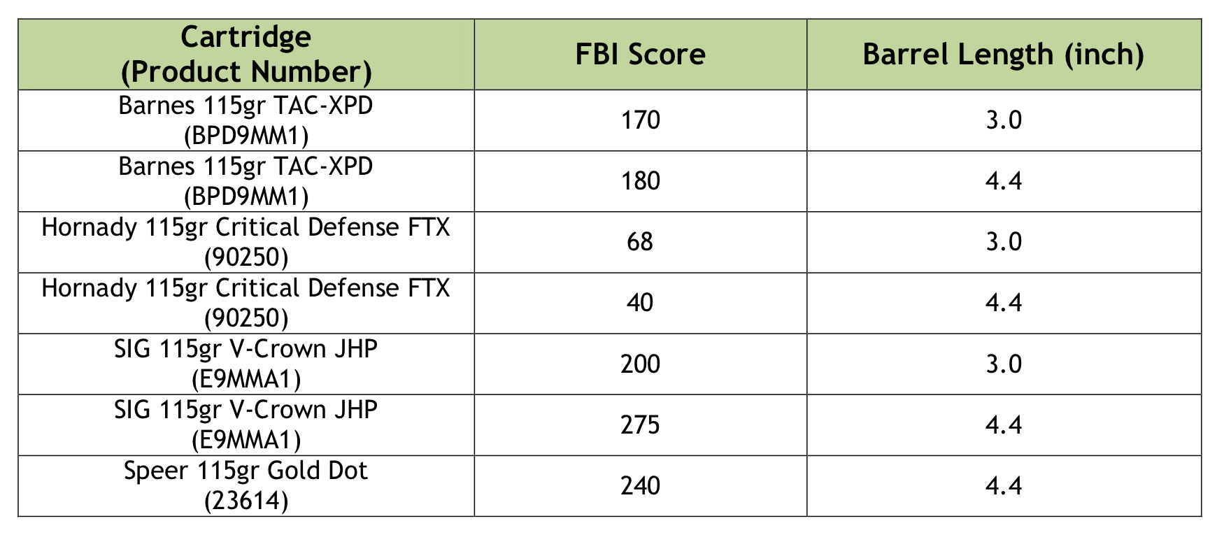 FBI Ammunition Protocol