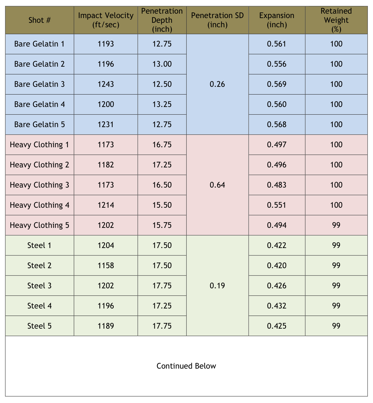 Handgun Self-Defense Ammunition - Ballistic Testing Data